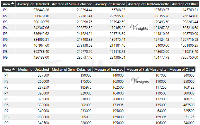 IP Property Market - Average & Median Sales Price By Postcode